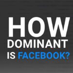 How dominant is Facebook?